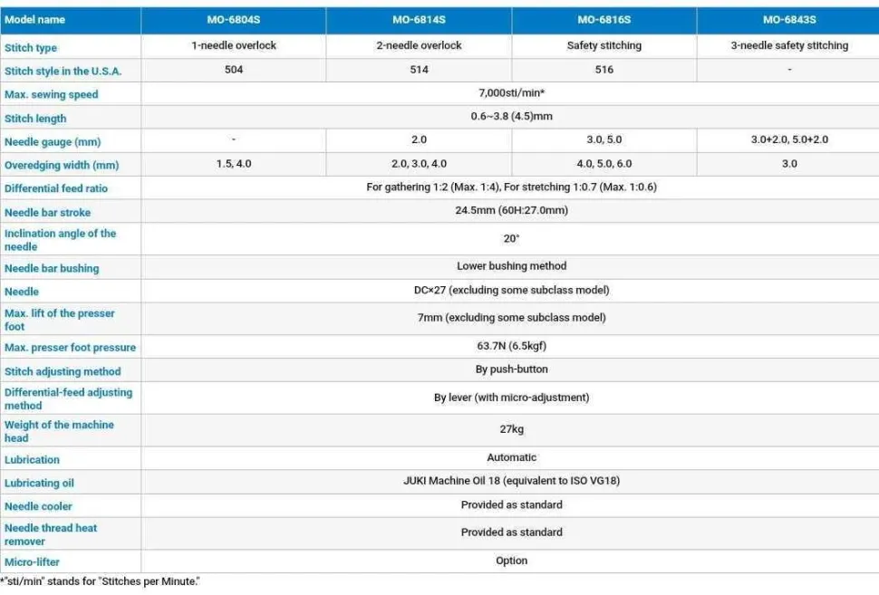 Оверлок Juki MO-6804S-OE4-30H