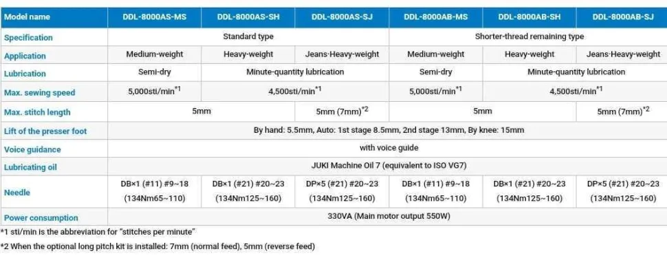 Одноигольная прямострочная швейная машина Juki DDL-8000AS-MS